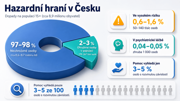 Hazardní hraní v&nbsp;Česku – graf