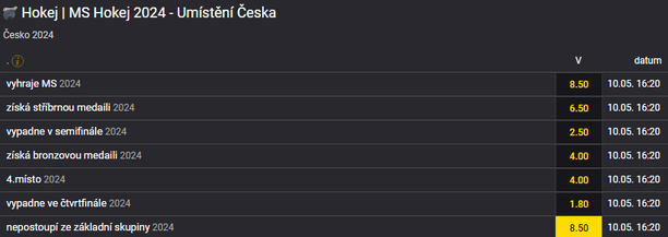 Tip na MS v hokeji 2024 - umístění české reprezentace na mistrovství světa