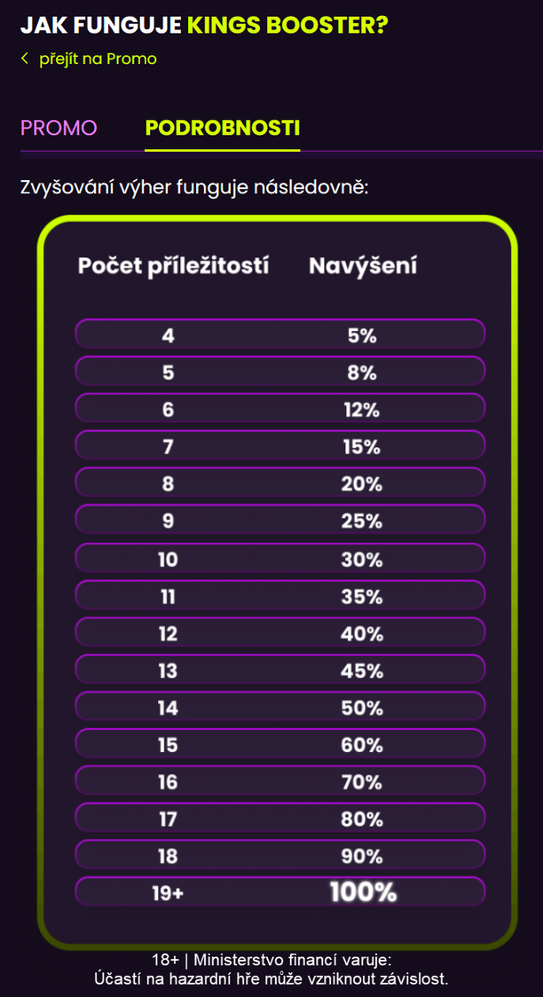 Schéma, jak funguje Kings Booster