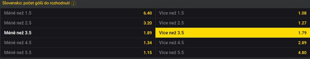 TIP: Slovensko +3,5 gólu