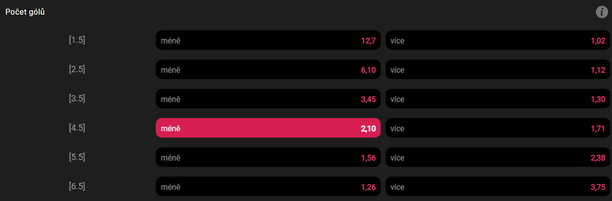Tip na výsledek zápasu Finsko vs. Česko: méně než 4,5 gólu